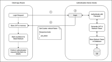 Authentication in React using Express, Node, Passport and MongoDB ...