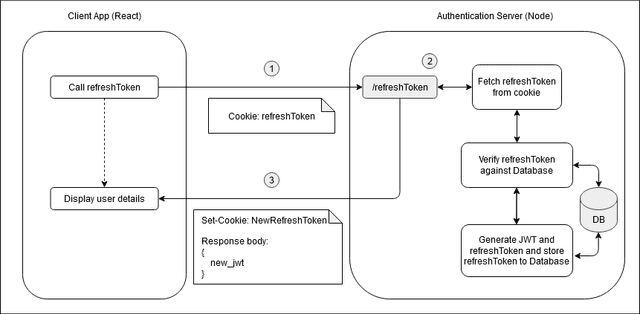 Authentication in React using Express, Node, Passport and MongoDB ...